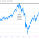 Image for article titled Dow is within spitting distance of its all-time closing high.